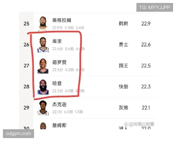 德罗赞利用中距离单打高效输出拉开与库里的得分差距 德罗赞利用中距离单打高效输出拉开与库里的得分差距